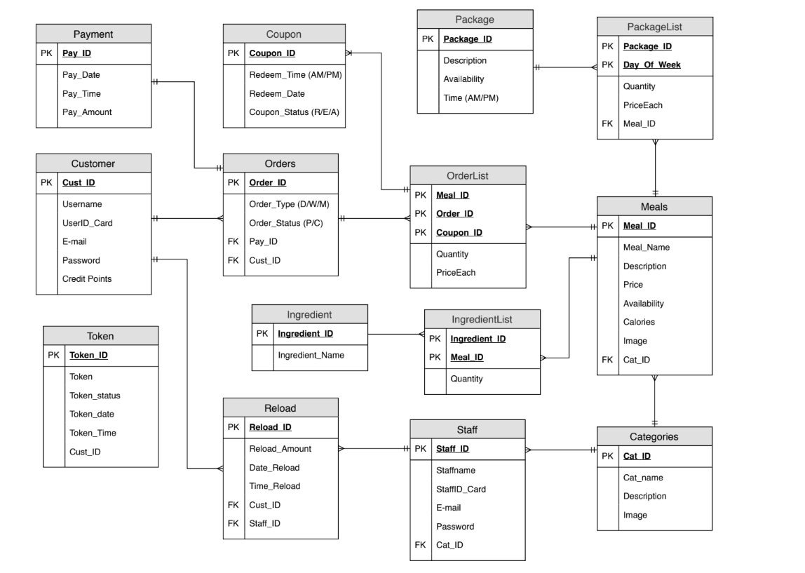 Entity Relationship Diagram