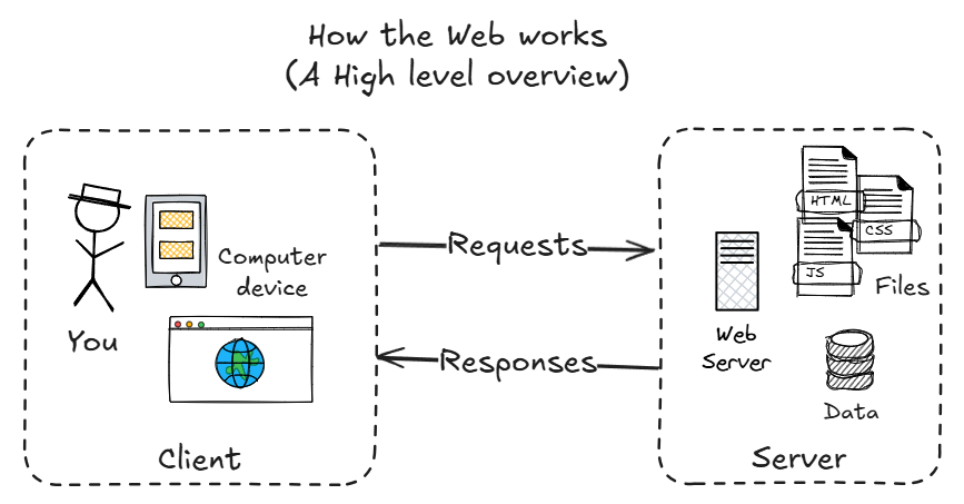 how-web-works